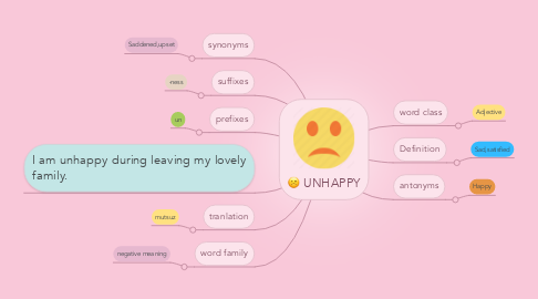 Mind Map: UNHAPPY