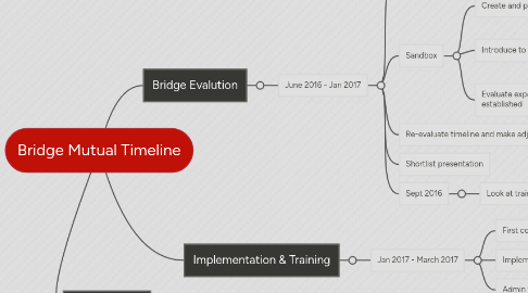 Mind Map: Bridge Mutual Timeline