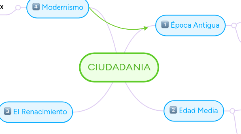 Mind Map: CIUDADANIA