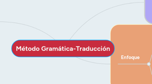 Mind Map: Método Gramática-Traducción