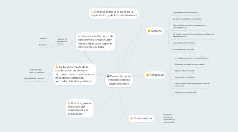 Mind Map: Desarrollo de las Personas y de las Organizaciones