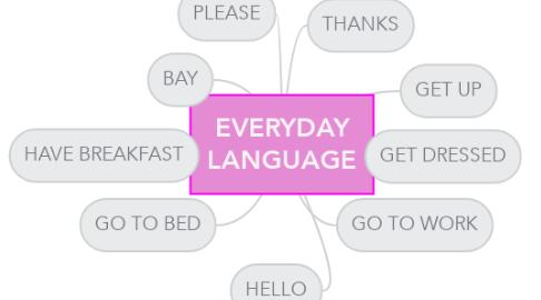 Mind Map: EVERYDAY LANGUAGE