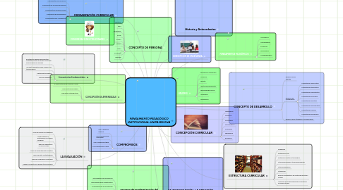 Mind Map: PENSAMIENTO PEDAGÓGICO INSTITUCIONAL-UNIPAMPLONA