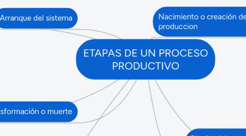 Mind Map: ETAPAS DE UN PROCESO PRODUCTIVO