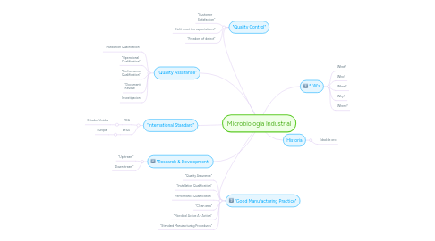 Mind Map: Microbiologia Industrial