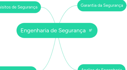 Mind Map: Engenharia de Segurança