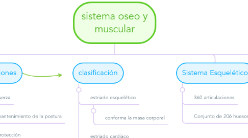 Mind Map: sistema oseo y muscular