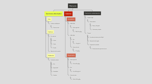 Mind Map: Mercurio