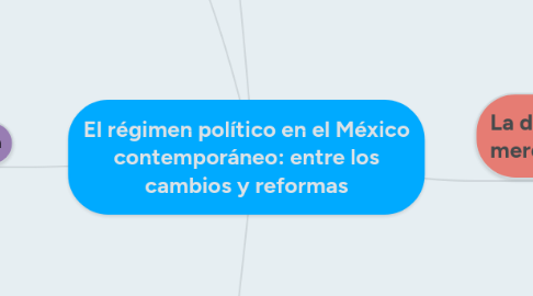 Mind Map: El régimen político en el México contemporáneo: entre los cambios y reformas