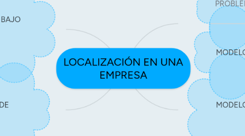 Mind Map: LOCALIZACIÓN EN UNA EMPRESA