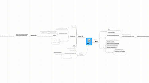 Mind Map: PLN