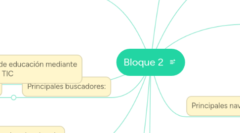 Mind Map: Bloque 2