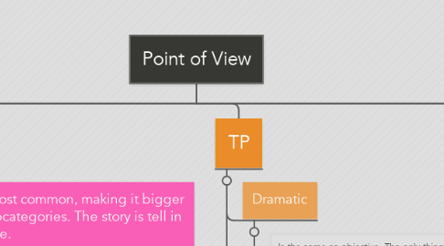 Mind Map: Point of View