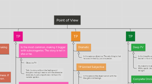 Mind Map: Point of View