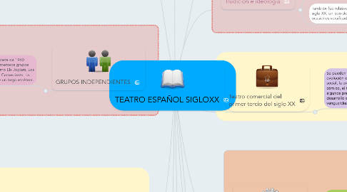 Mind Map: TEATRO ESPAÑOL SIGLOXX