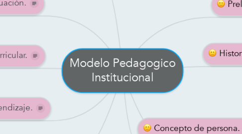Mind Map: Modelo Pedagogico Institucional