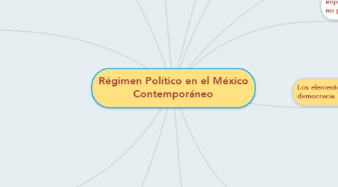 Mind Map: Régimen Político en el México Contemporáneo