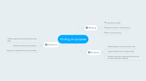Mind Map: Writing on purpose