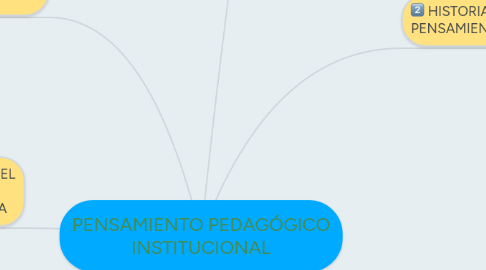 Mind Map: PENSAMIENTO PEDAGÓGICO INSTITUCIONAL