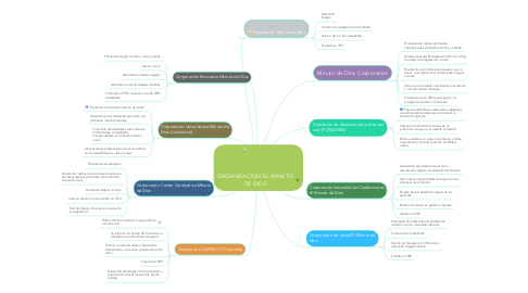 Mind Map: ORGANIZACIÓN EL MINUTO DE DIOS