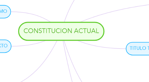 Mind Map: CONSTITUCION ACTUAL