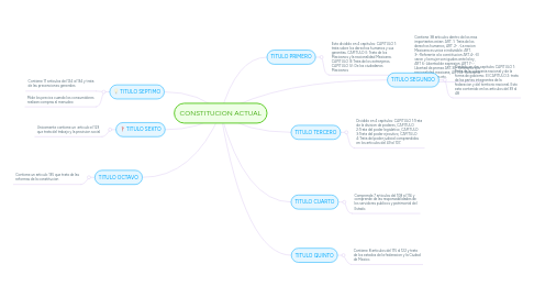 Mind Map: CONSTITUCION ACTUAL