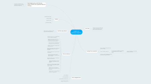 Mind Map: DERECHO ADMINISTRATIVO