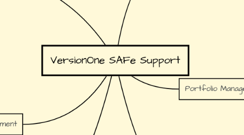 Mind Map: VersionOne SAFe Support