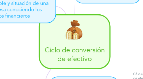 Mind Map: Ciclo de conversión de efectivo