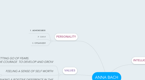Mind Map: ANNA BACH