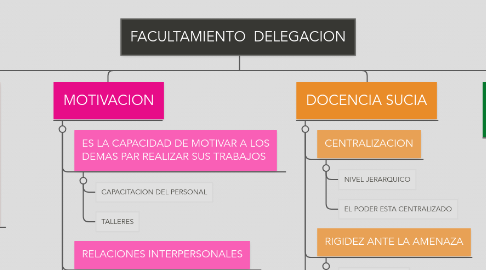 Mind Map: FACULTAMIENTO  DELEGACION