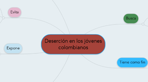 Mind Map: Deserción en los jóvenes colombianos