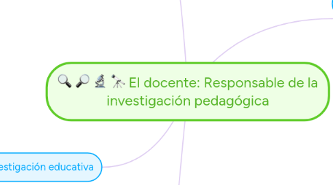 Mind Map: El docente: Responsable de la investigación pedagógica