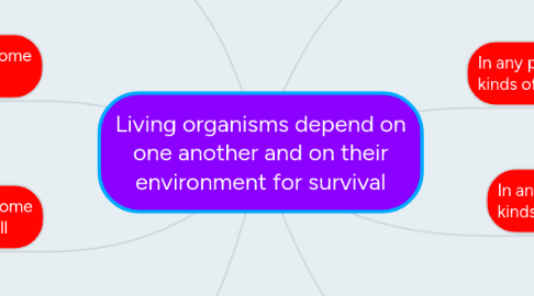 Mind Map: Living organisms depend on one another and on their environment for survival