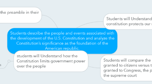 Mind Map: Students describe the people and events associated with the development of the U.S. Constitution and analyze the Constitution’s significance as the foundation of the American republic.
