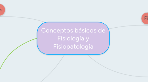 Mind Map: Conceptos básicos de Fisiología y Fisiopatología