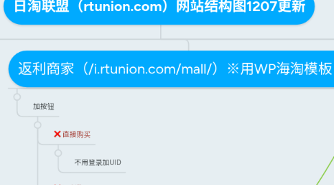 Mind Map: 日淘联盟(rtunion.com)网站结构图1207更新