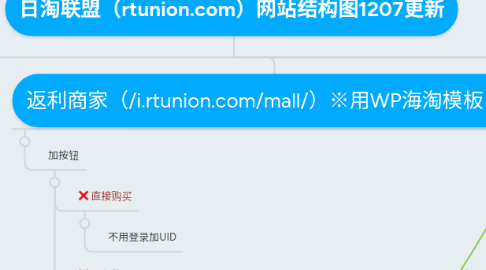 Mind Map: 日淘联盟（rtunion.com）网站结构图1207更新