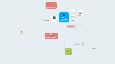 Mind Map: LA EVALUACIÓN EDUCATIVA