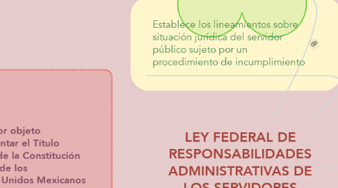 Mind Map: LEY FEDERAL DE RESPONSABILIDADES ADMINISTRATIVAS DE LOS SERVIDORES PÚBLICOS
