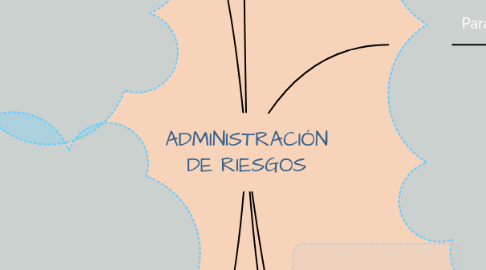 Mind Map: ADMINISTRACIÓN DE RIESGOS