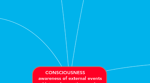 Mind Map: CONSCIOUSNESS        awareness of external events and internal sensations under a condition of arousal