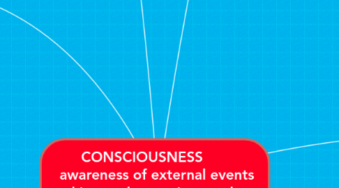 Mind Map: CONSCIOUSNESS awareness of external events and internal sensations under a condition of arousal