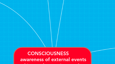 Mind Map: CONSCIOUSNESS        awareness of external events and internal sensations under a condition of arousal