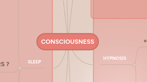 Mind Map: CONSCIOUSNESS