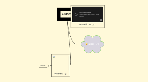Mind Map: Сказка