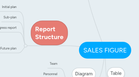 Mind Map: SALES FIGURE