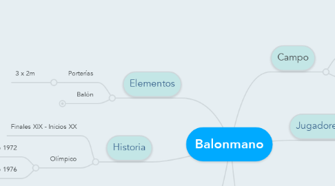 Mind Map: Balonmano