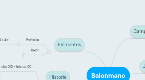 Mind Map: Balonmano