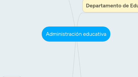 Mind Map: Administración educativa